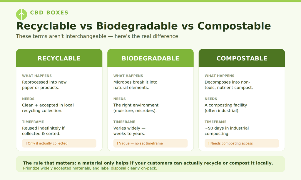 biodegradable packaging vs recyclabale