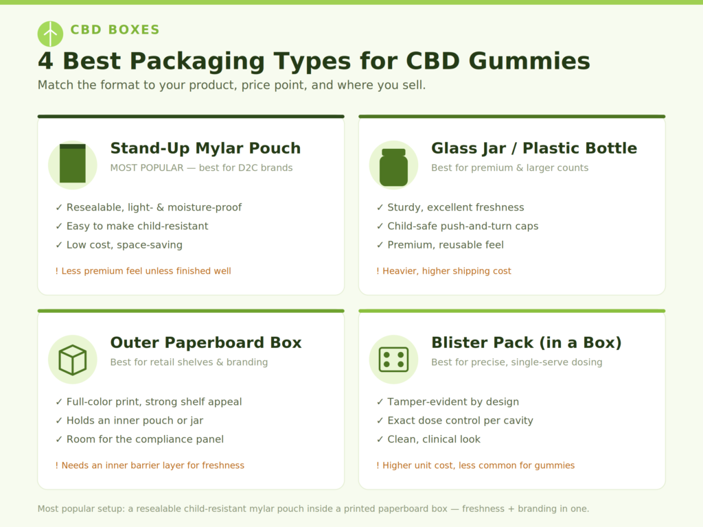 4 best packaging types for CBD gummies