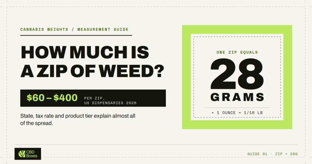 How much is a zip of weed — one zip equals 28 grams, or one ounce, priced $60 to $400 at US dispensaries in 2026.