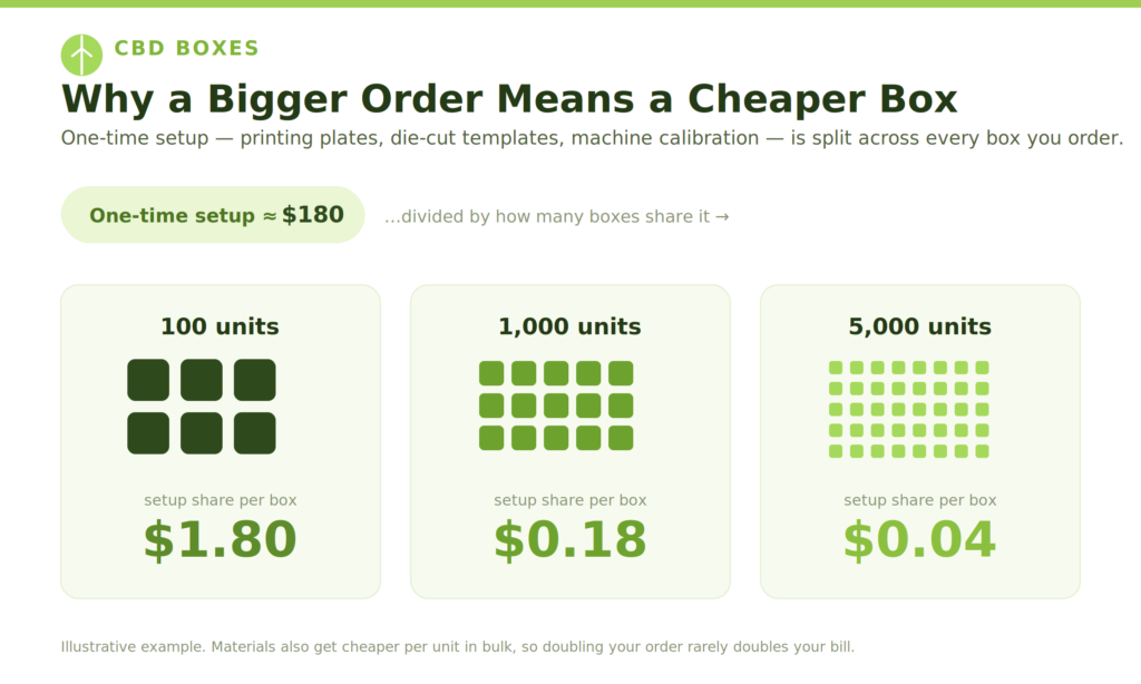 Custom CBD box cost by order quantity chart