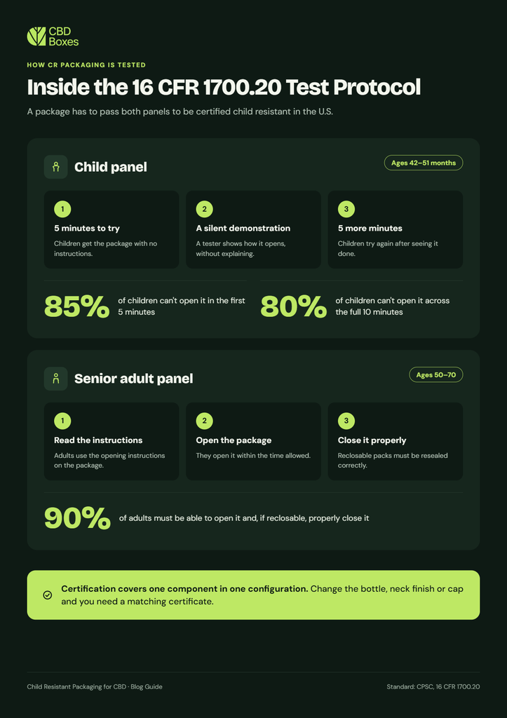 how is child resistant cbd packaging tested