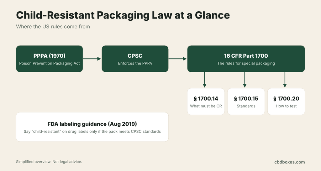 child resistant packaging laws
