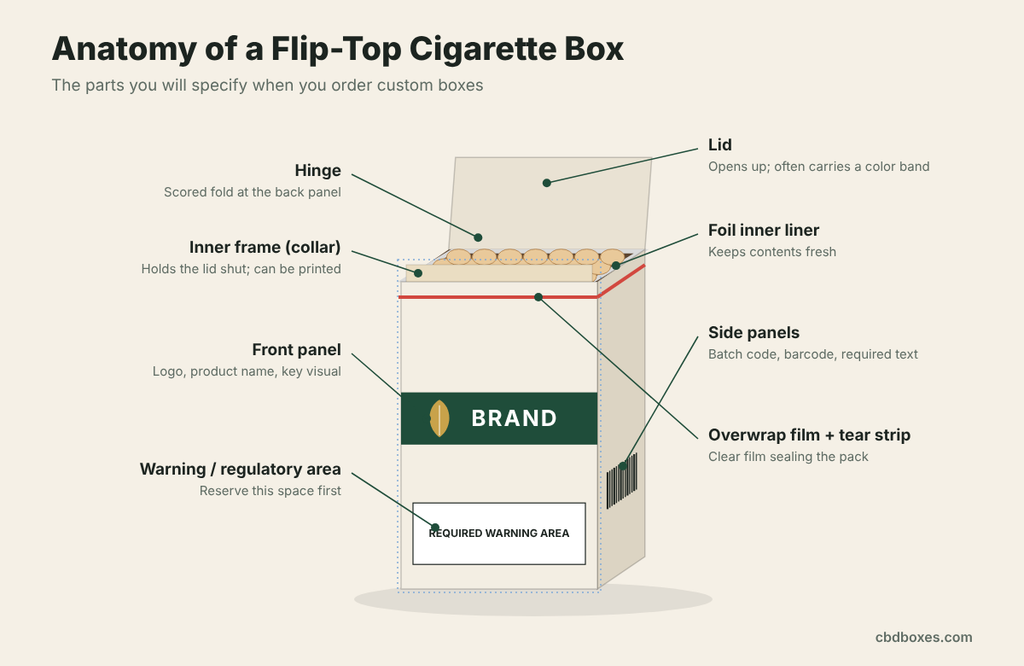anatomy of flip top cigarette boxes