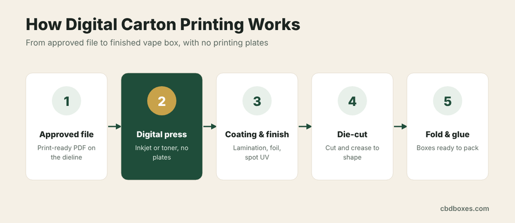 how digital carton printing works