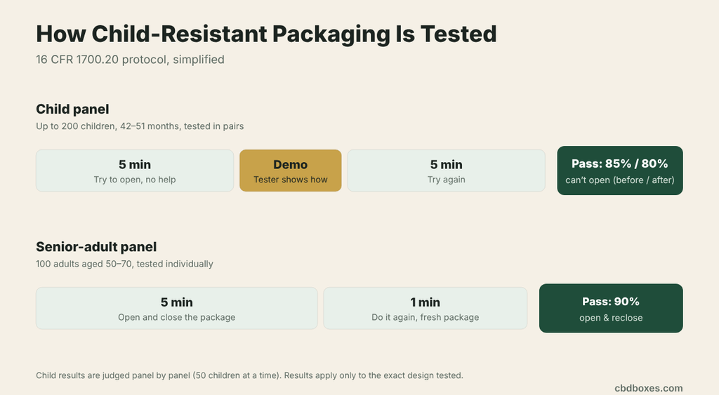 how child resistant packaging is tested