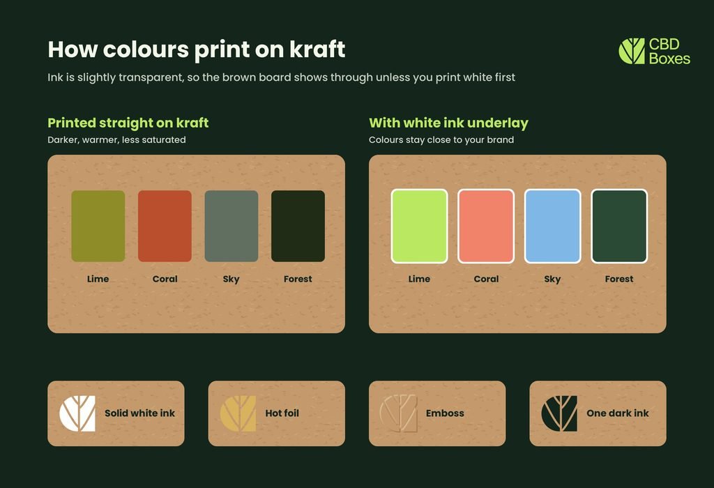 how colours print on kraft boxes
