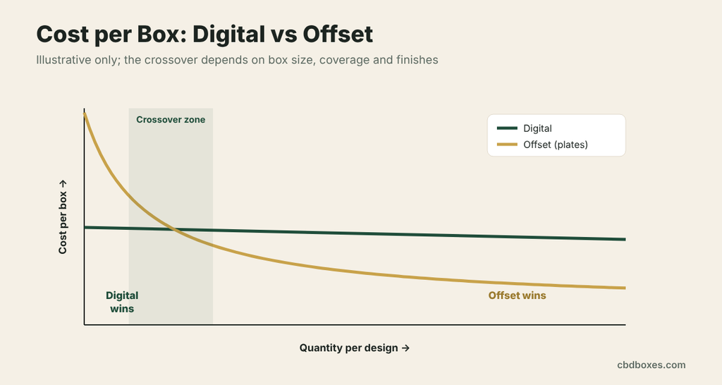 digital vs offset boxes cost per box