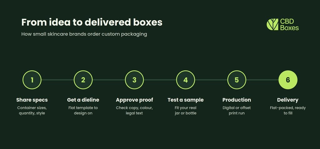 custom cbd packaging ordering process