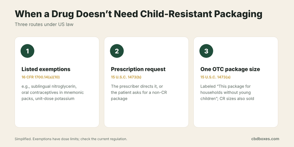 Which Drugs Are Exempt from Child-Resistant Packaging?