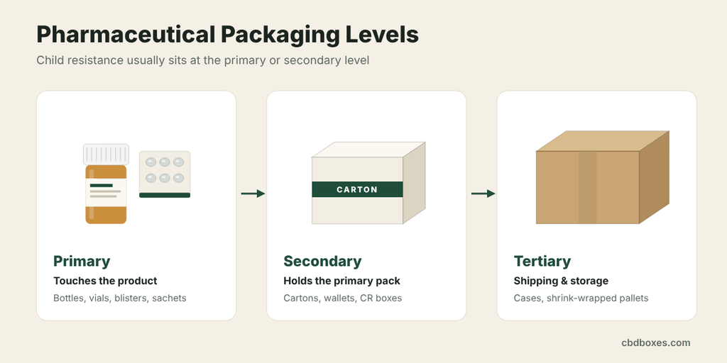 child-resistant pharmaceutical packaging levels